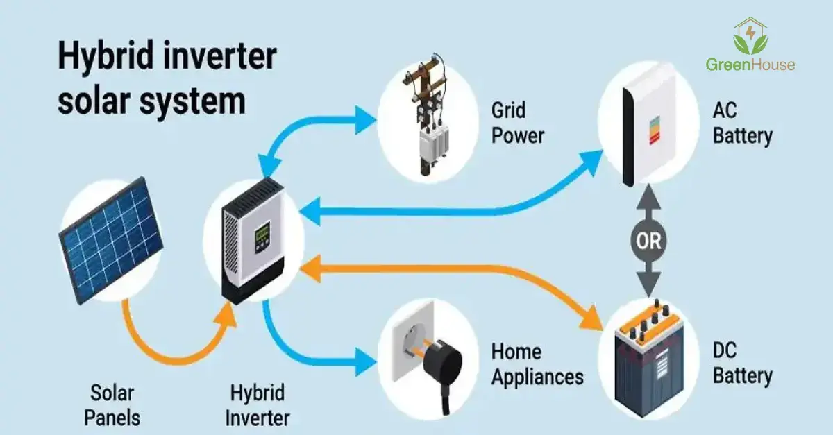 process of how Solar panel system with hybrid solar inverter installed on rooftop for home and commercial use in Pakistan