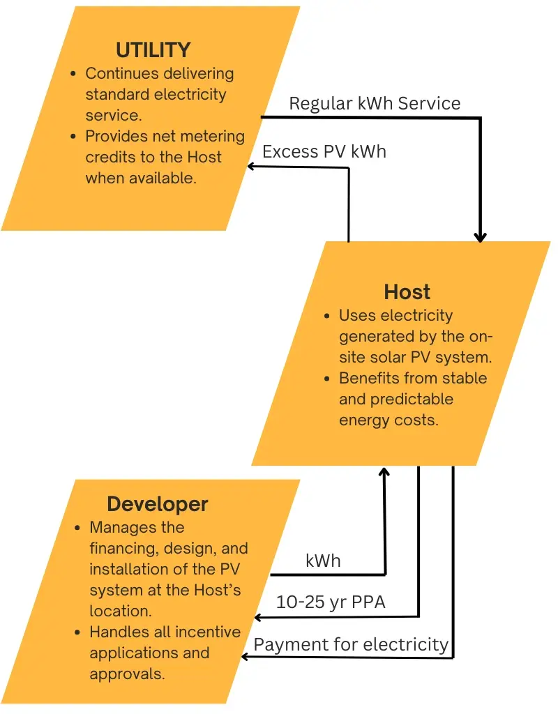 ppa diagram